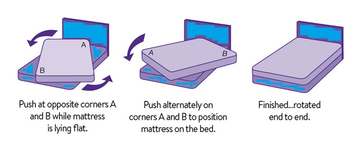 Mattress Rotation