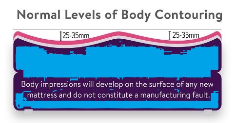 Normal Levels of Body Contouring